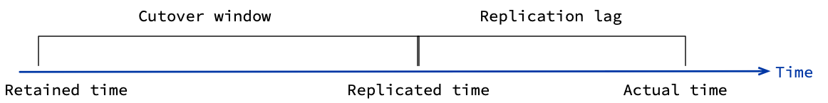 Timeline showing how the failover window is between the retained time and replicated time.
